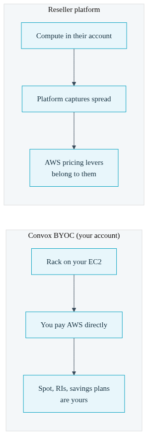 Diagram of server instances inside an owned cloud account receiving AWS pricing discount tags