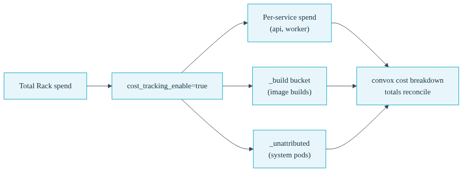 Diagram of compute pods sorted through a funnel into separate per-service cost lanes and buckets