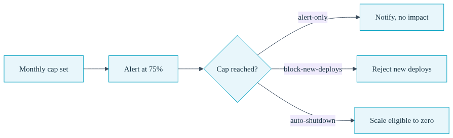 Diagram of a spend line hitting a cap ceiling above three enforcement gates for alert, block, and shutdown