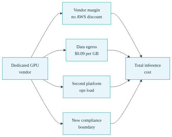 Diagram of four stacked cost layers with coins leaking through the gaps between them