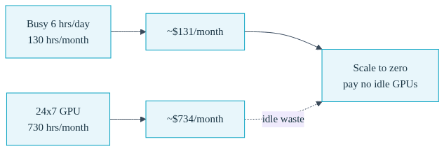 Diagram of GPU nodes scaling up during busy bursts and down to zero when idle