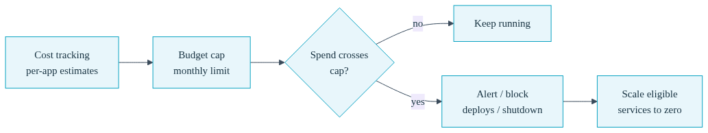Diagram of a budget guardrail dial with a ceiling line and surrounding utilisation meters