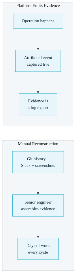 Illustration comparing manual evidence reconstruction from screenshots with an automated stream of uniform