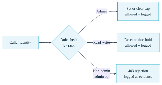 Diagram of two authorization tiers where an admin gate deflects a request and records a denial token