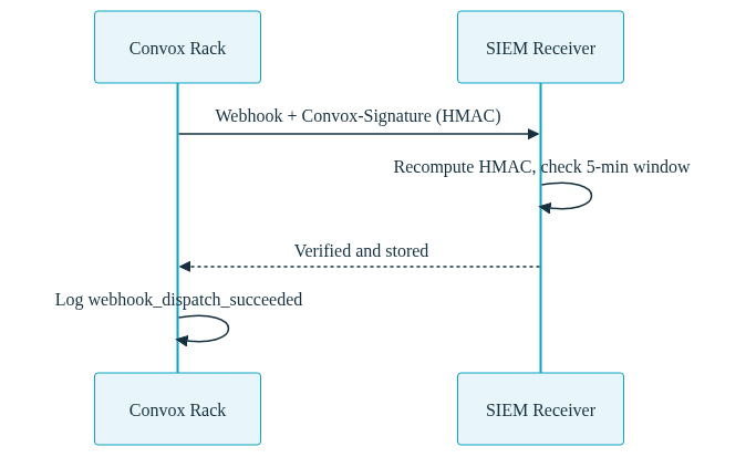 Diagram of a signed audit event traveling from a platform to a secured log store with a verification