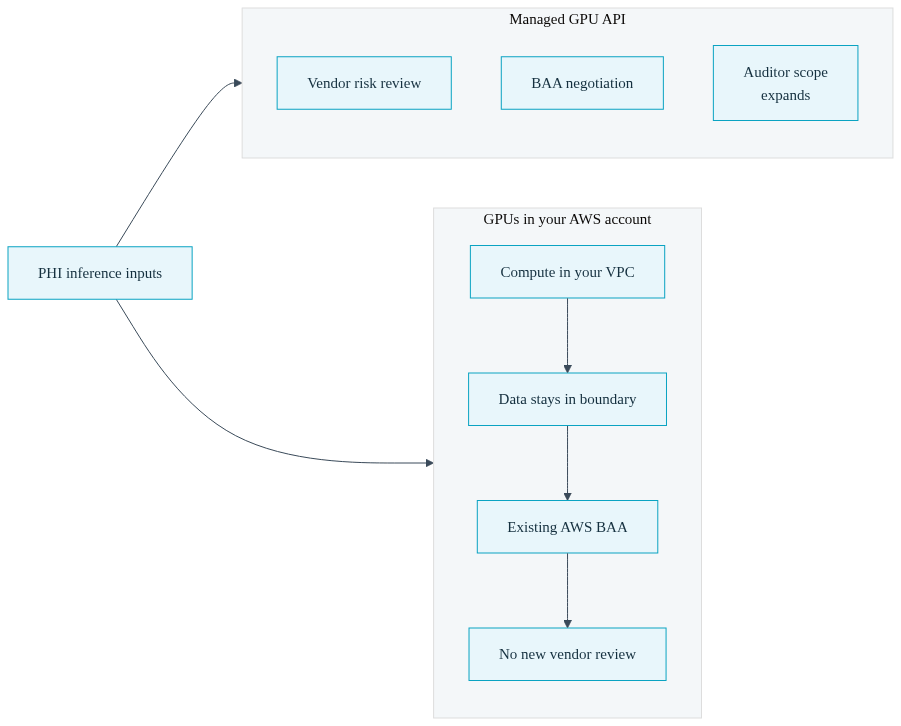 Diagram comparing a sprawl of external GPU vendors against one self-contained account holding the inference