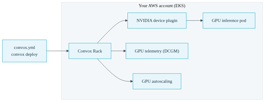 Diagram of a deployment platform layer hiding Kubernetes and GPU plumbing beneath a simple deploy