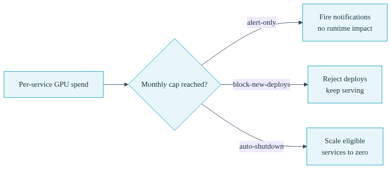 Diagram of a GPU cost curve flattening against a monthly budget cap with a dial easing toward zero