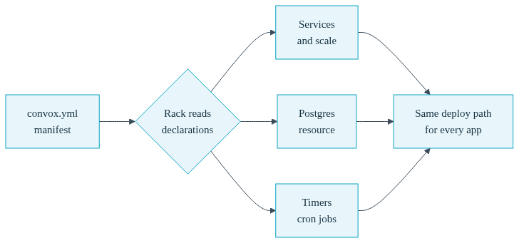 Diagram of a single manifest file branching into identical delivery lanes for every service