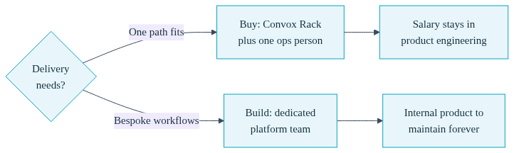 Diagram of a balance scale comparing a bought platform product against a large build-it team