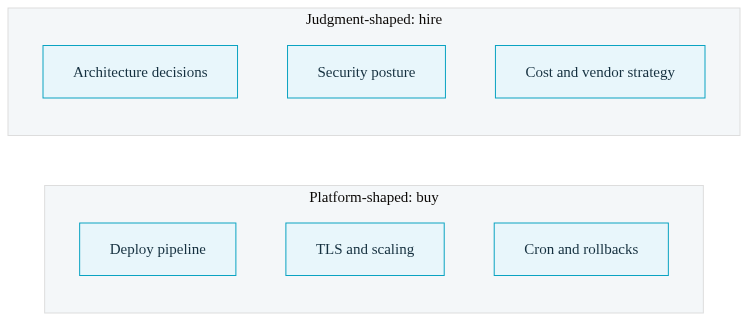 Diagram comparing repeatable identical tiles of platform work against unique puzzle pieces of judgment work
