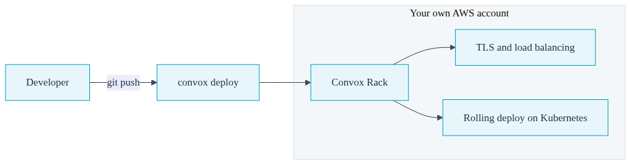 Diagram of a developer platform running inside a private cloud account with deploy, TLS, scaling and rollback