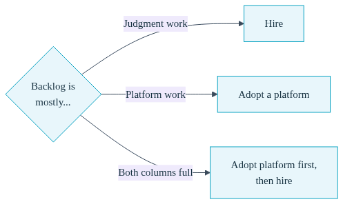 Diagram of a decision point branching into three paths for hiring, adopting a platform, or doing both