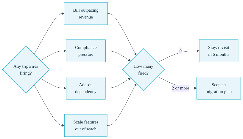 Diagram of four abstract tripwire icons connected to a central decision hub representing migration