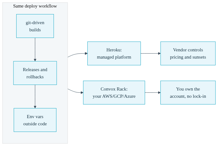 Diagram of a preserved deploy and rollback workflow moving into a customer-owned cloud account boundary