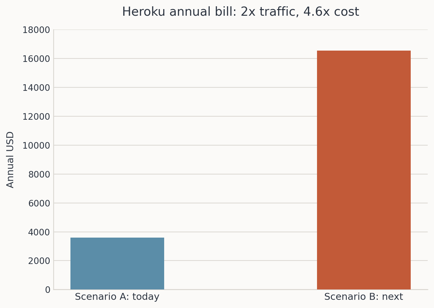 Chart comparing a steep stepped cost curve against a gentle linear reference line