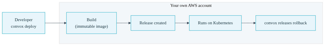 Diagram of a deploy workflow flowing into a private cloud account you own
