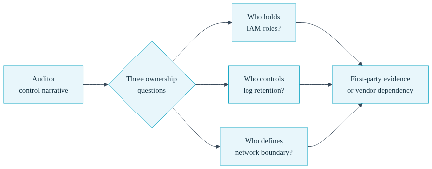 Diagram of an audit checklist branching into IAM roles, log retention and network boundary controls