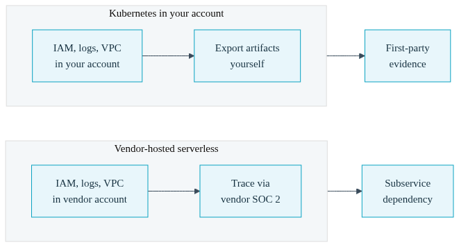 Illustration comparing a long vendor dependency chain against direct first-party evidence inside an owned