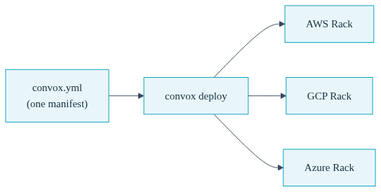 Diagram of one identical manifest deploying a web service, worker, and database to three clouds