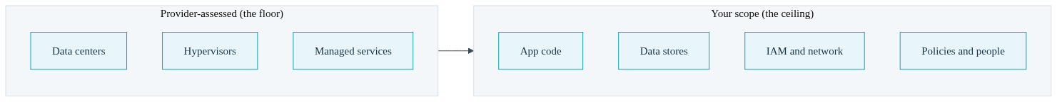 Diagram of a cloud provider base layer separated from a customer-owned account layer above it