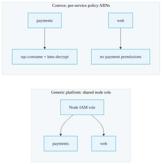 Diagram of two services where one carries scoped permission badges and the other carries none