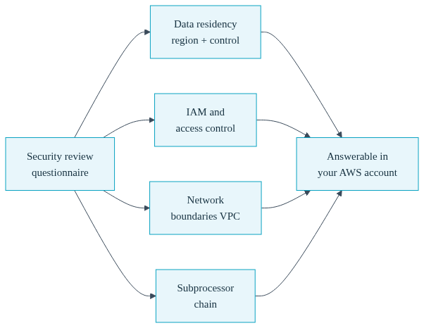 Diagram of a security review split into residency, IAM, network boundary and subprocessor areas