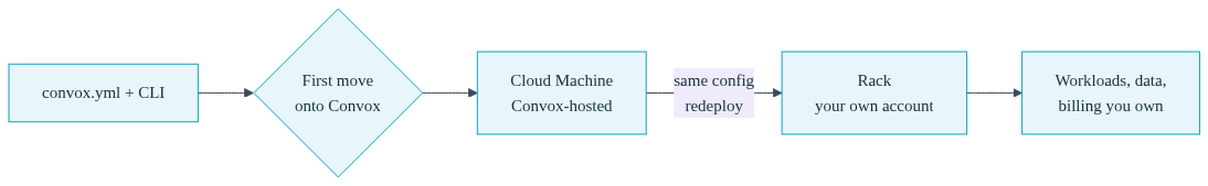 Diagram of one app deploying to both a managed node and a customer-owned cloud account boundary