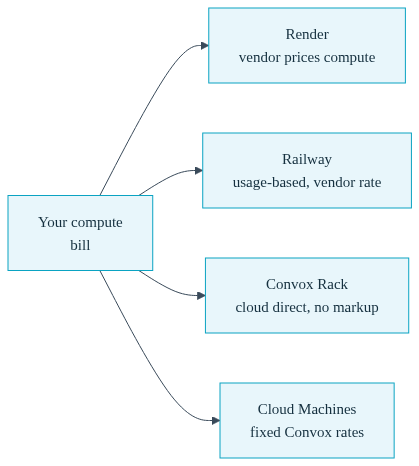 Chart comparing three cloud cost structures as diverging curves with adjustable cost levers