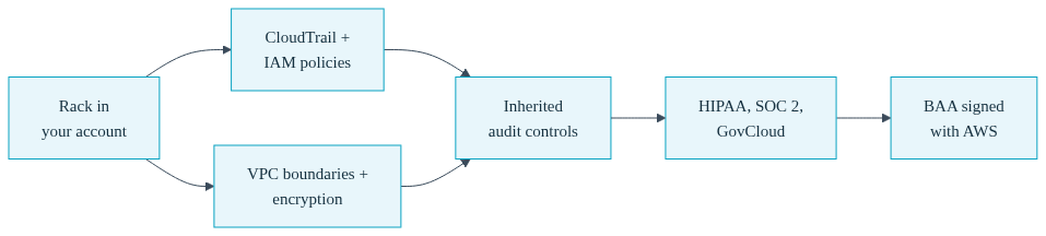 Diagram of a compliance shield surrounded by audit controls inside an owned account boundary