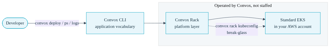 Diagram of application blocks sitting above a shielded Kubernetes cluster layer they never touch