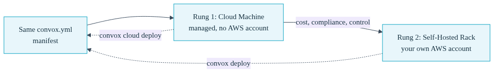 Diagram of a two-step staircase from a managed machine up to a self-hosted cloud account carrying one manifest