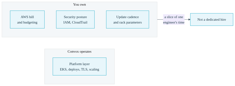 Diagram of one engineer owning an AWS account boundary holding billing, security and update tasks